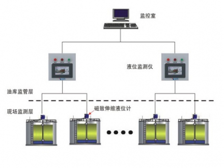 油庫儲罐監測管理系統